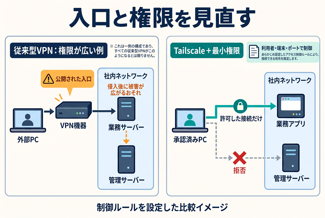 入口と権限を見直す