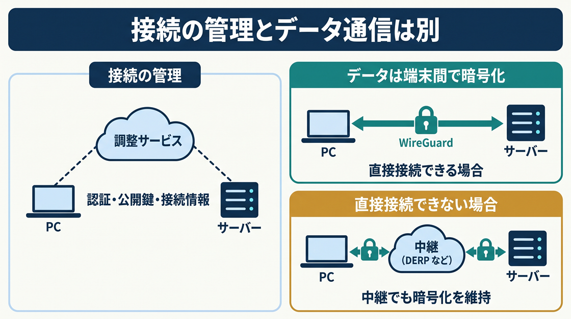 調整サービスが認証や公開鍵・接続情報を管理し、業務データは端末間でWireGuard暗号化される。直接接続できない場合は暗号化されたままDERPなどの中継を利用する